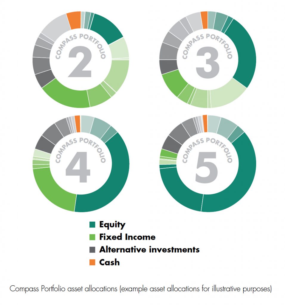 compass_descriptions Goal Portfolios